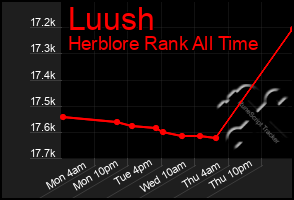 Total Graph of Luush
