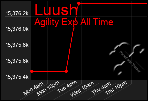 Total Graph of Luush