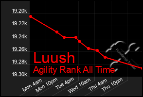 Total Graph of Luush