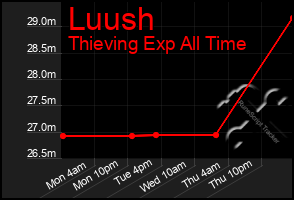 Total Graph of Luush