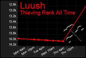 Total Graph of Luush