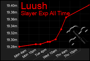 Total Graph of Luush