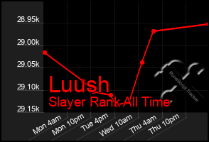 Total Graph of Luush
