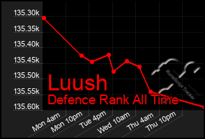 Total Graph of Luush