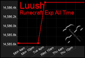 Total Graph of Luush