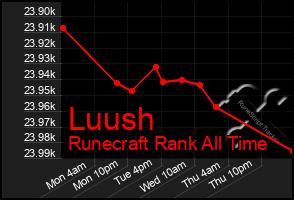 Total Graph of Luush