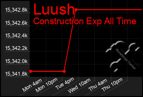 Total Graph of Luush