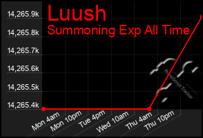 Total Graph of Luush