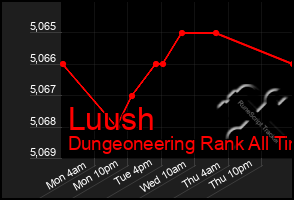 Total Graph of Luush