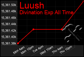 Total Graph of Luush