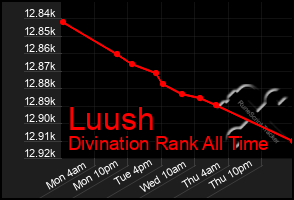 Total Graph of Luush