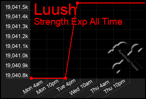 Total Graph of Luush