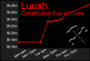 Total Graph of Luush