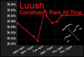 Total Graph of Luush