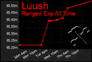 Total Graph of Luush