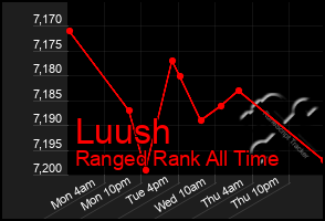 Total Graph of Luush