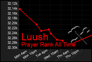 Total Graph of Luush