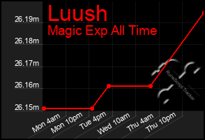 Total Graph of Luush