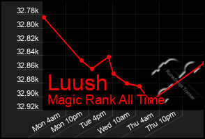 Total Graph of Luush
