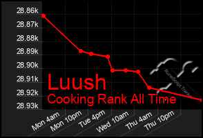 Total Graph of Luush