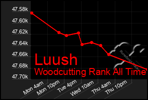 Total Graph of Luush