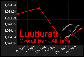 Total Graph of Luutturatti
