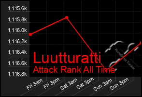 Total Graph of Luutturatti