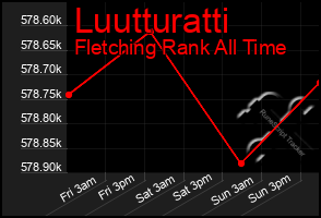Total Graph of Luutturatti