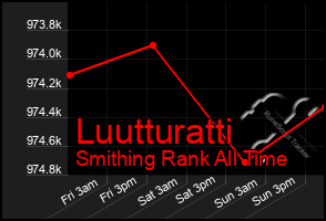 Total Graph of Luutturatti