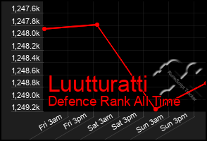 Total Graph of Luutturatti