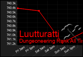 Total Graph of Luutturatti