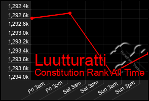 Total Graph of Luutturatti