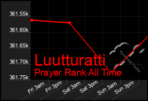Total Graph of Luutturatti