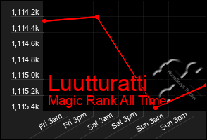 Total Graph of Luutturatti