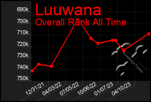 Total Graph of Luuwana