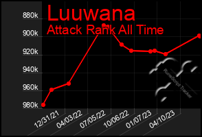 Total Graph of Luuwana