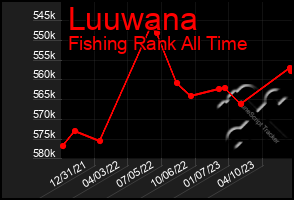 Total Graph of Luuwana