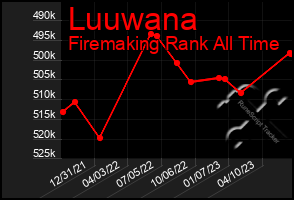 Total Graph of Luuwana