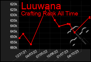 Total Graph of Luuwana