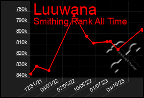 Total Graph of Luuwana