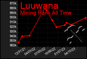 Total Graph of Luuwana