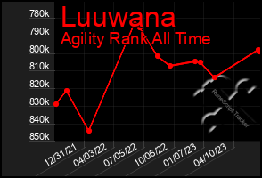 Total Graph of Luuwana