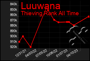 Total Graph of Luuwana