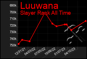 Total Graph of Luuwana