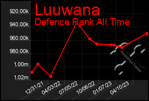 Total Graph of Luuwana