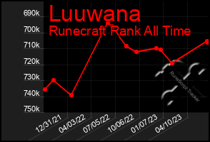 Total Graph of Luuwana