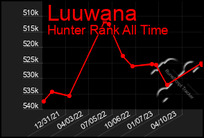 Total Graph of Luuwana