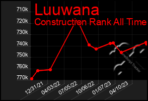 Total Graph of Luuwana