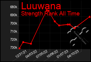 Total Graph of Luuwana