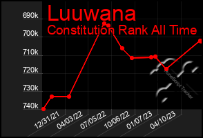 Total Graph of Luuwana